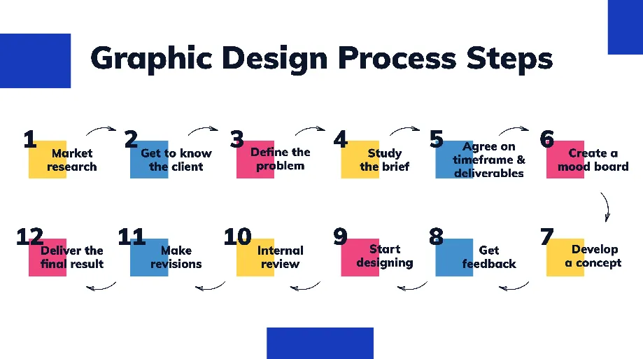 creative design process visualization